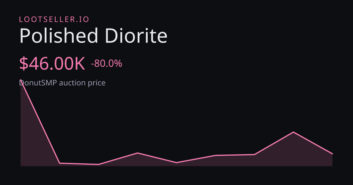 Polished Diorite DonutSMP price chart