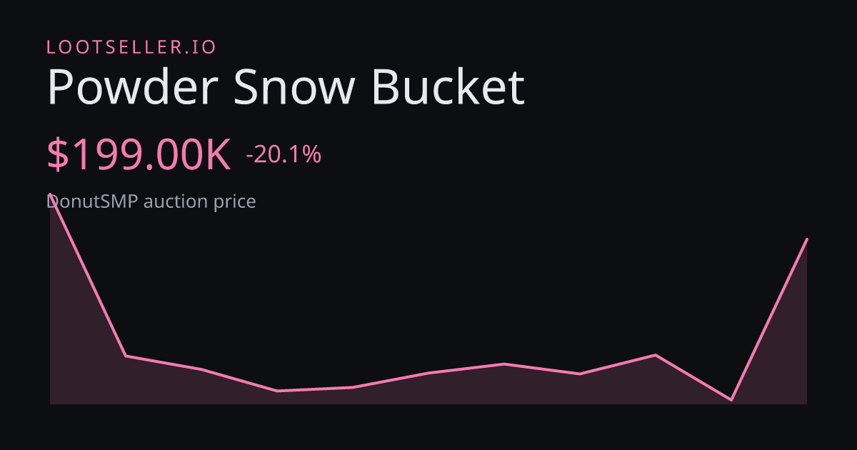Powder Snow Bucket DonutSMP price chart