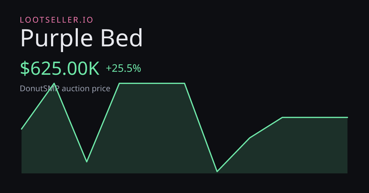 Purple Bed DonutSMP price chart