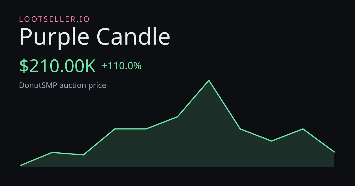 Purple Candle DonutSMP price chart