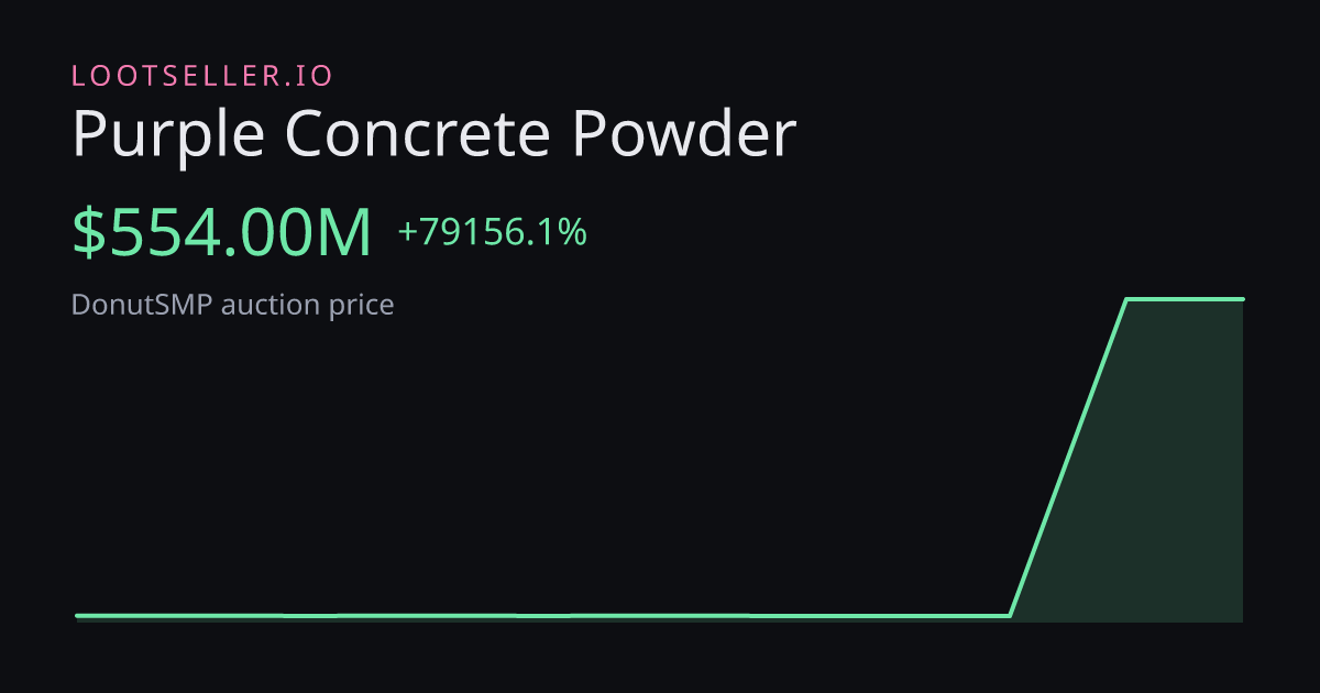 Purple Concrete Powder DonutSMP price chart