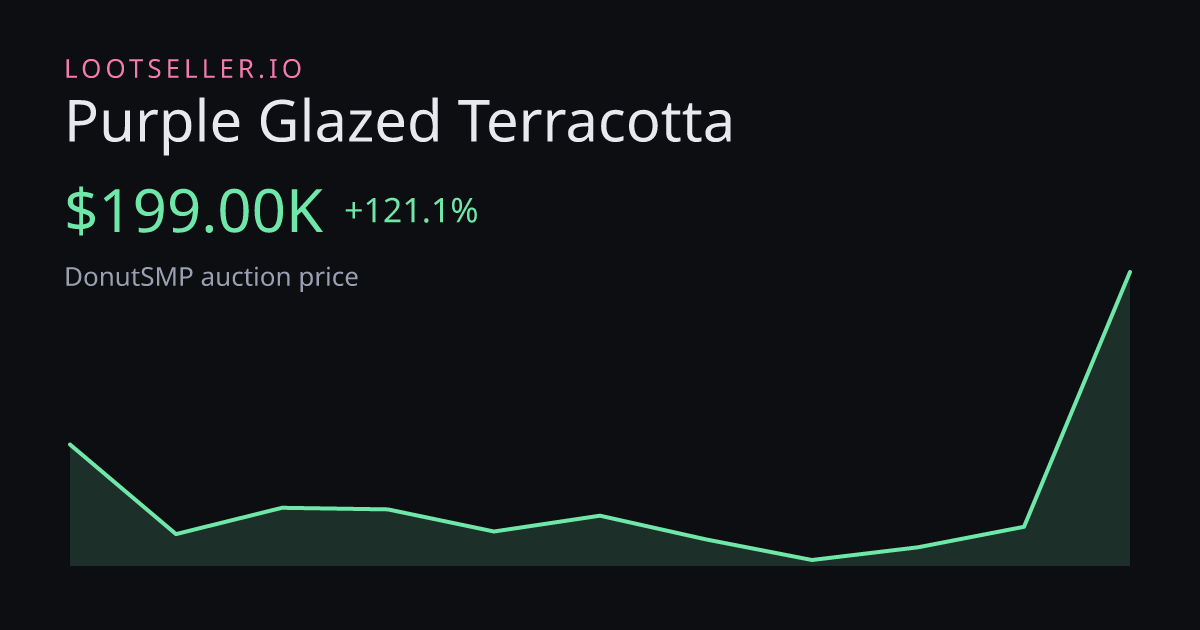 Purple Glazed Terracotta DonutSMP price chart