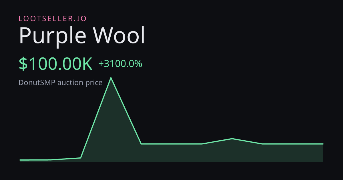 Purple Wool DonutSMP price chart