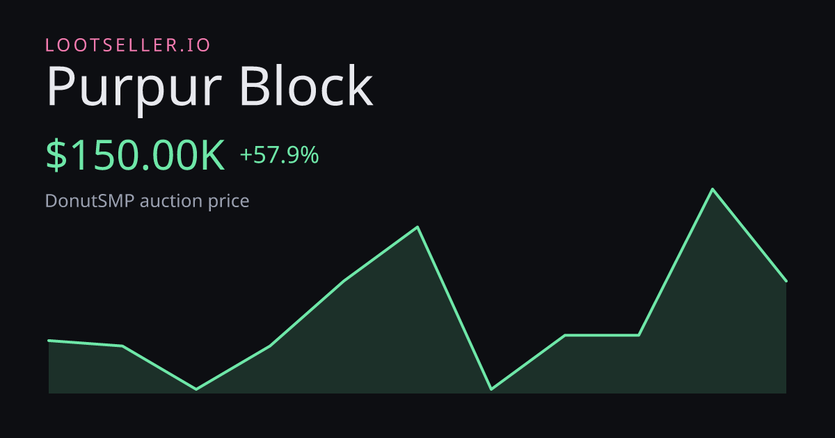 Purpur Block DonutSMP price chart