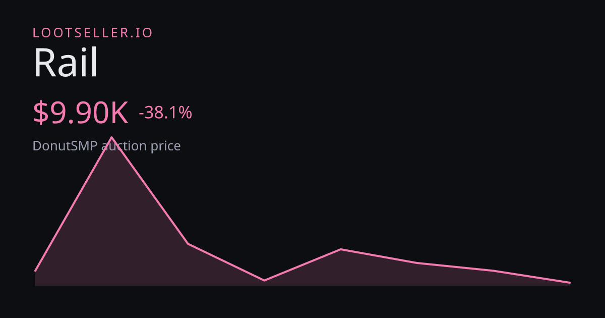 Rail DonutSMP price chart
