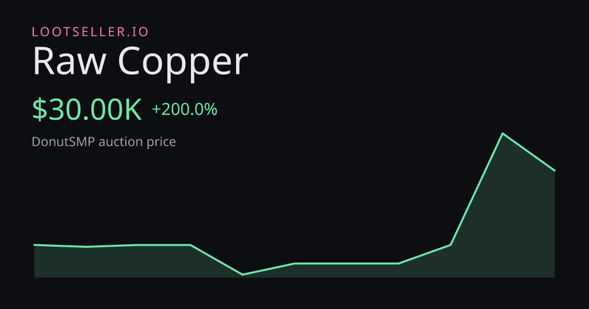 Raw Copper DonutSMP price chart