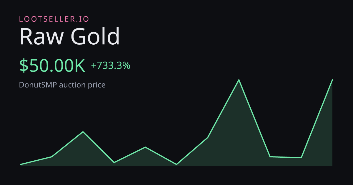 Raw Gold DonutSMP price chart
