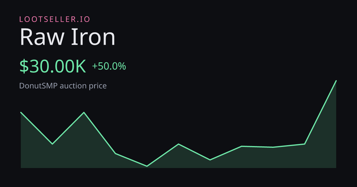 Raw Iron DonutSMP price chart