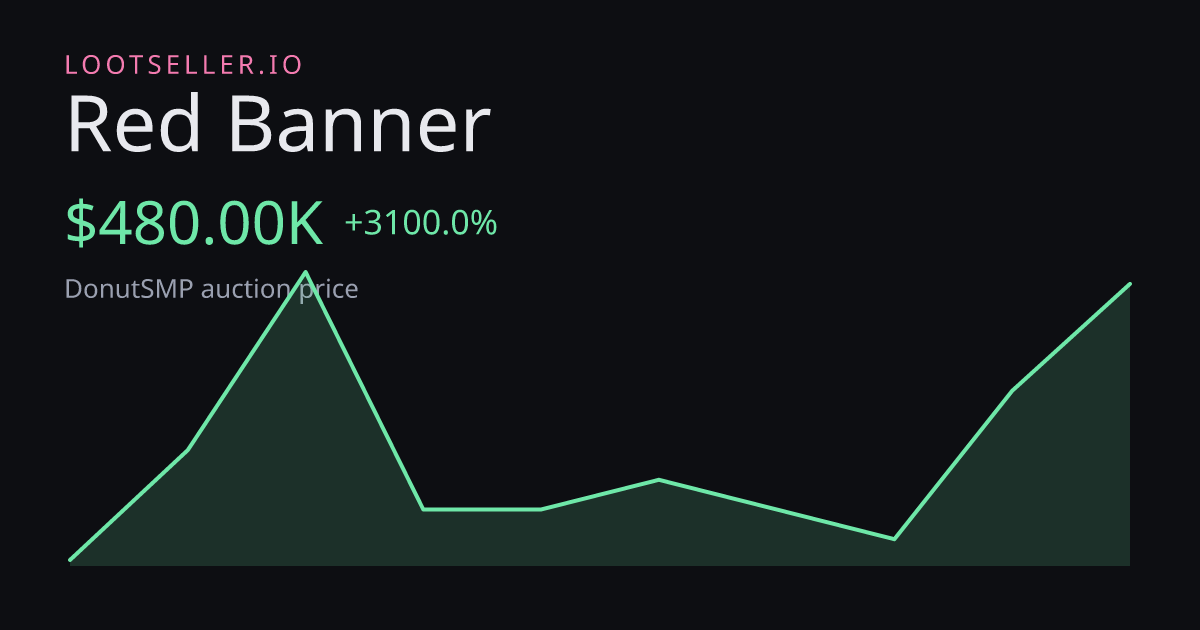 Red Banner DonutSMP price chart