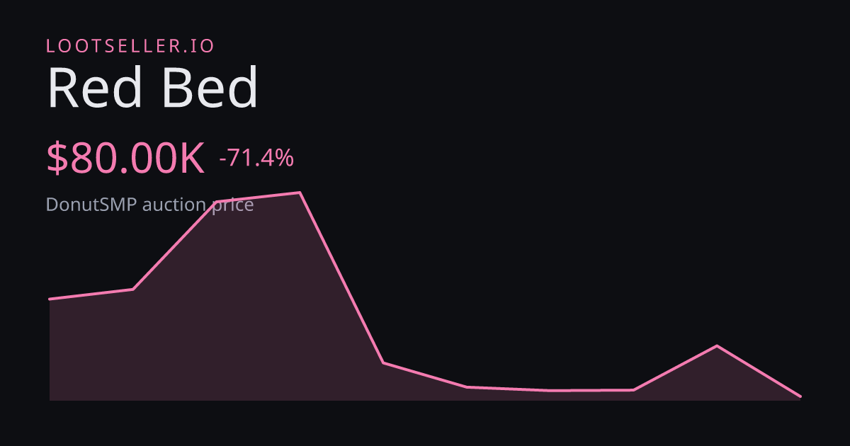 Red Bed DonutSMP price chart