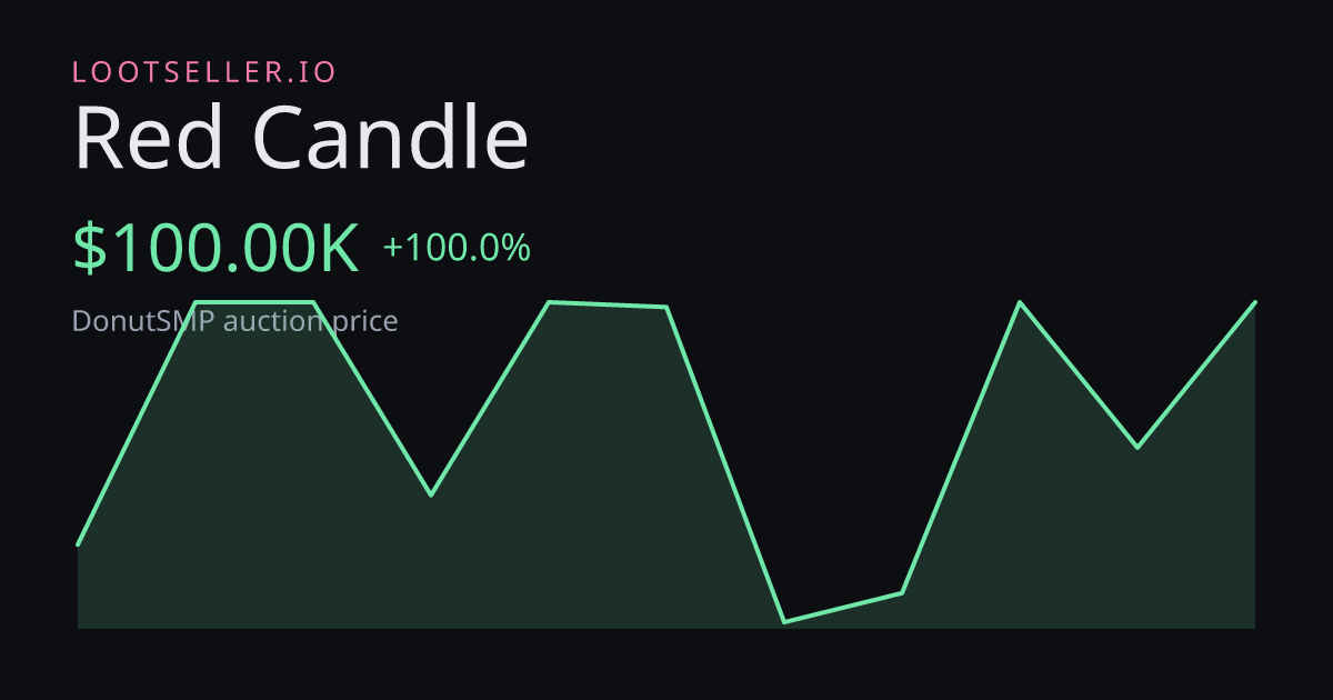 Red Candle DonutSMP price chart