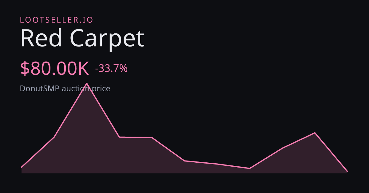 Red Carpet DonutSMP price chart