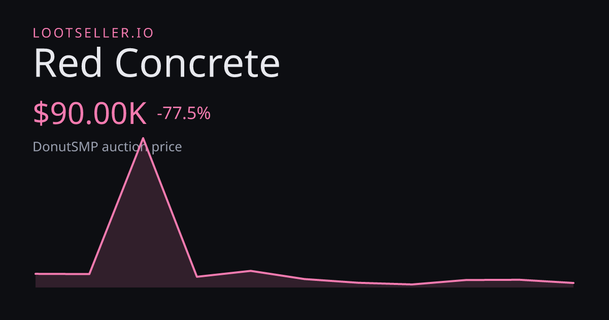 Red Concrete DonutSMP price chart