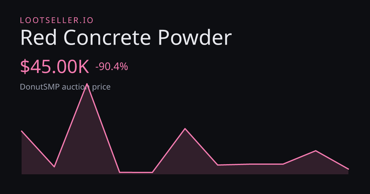 Red Concrete Powder DonutSMP price chart