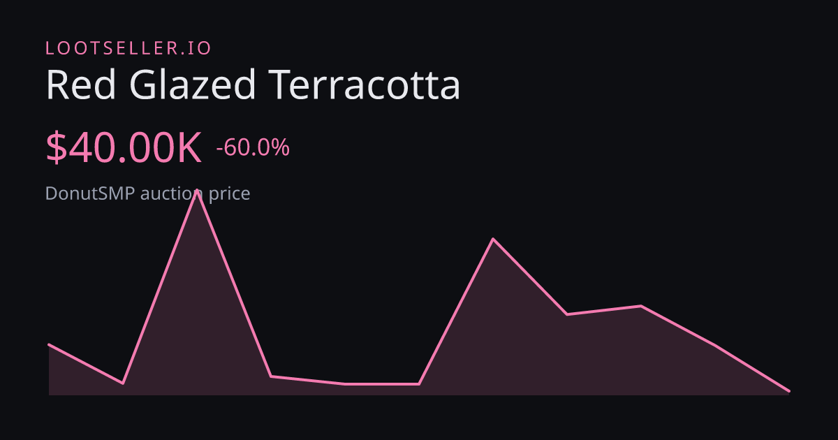 Red Glazed Terracotta DonutSMP price chart