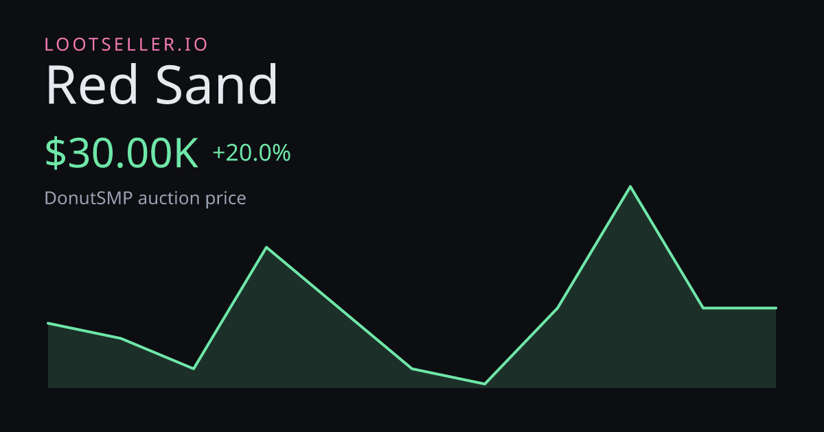 Red Sand DonutSMP price chart