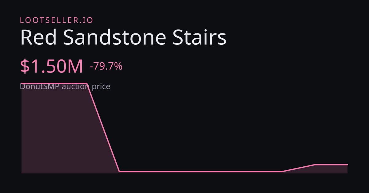 Red Sandstone Stairs DonutSMP price chart