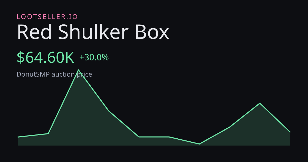 Red Shulker Box DonutSMP price chart
