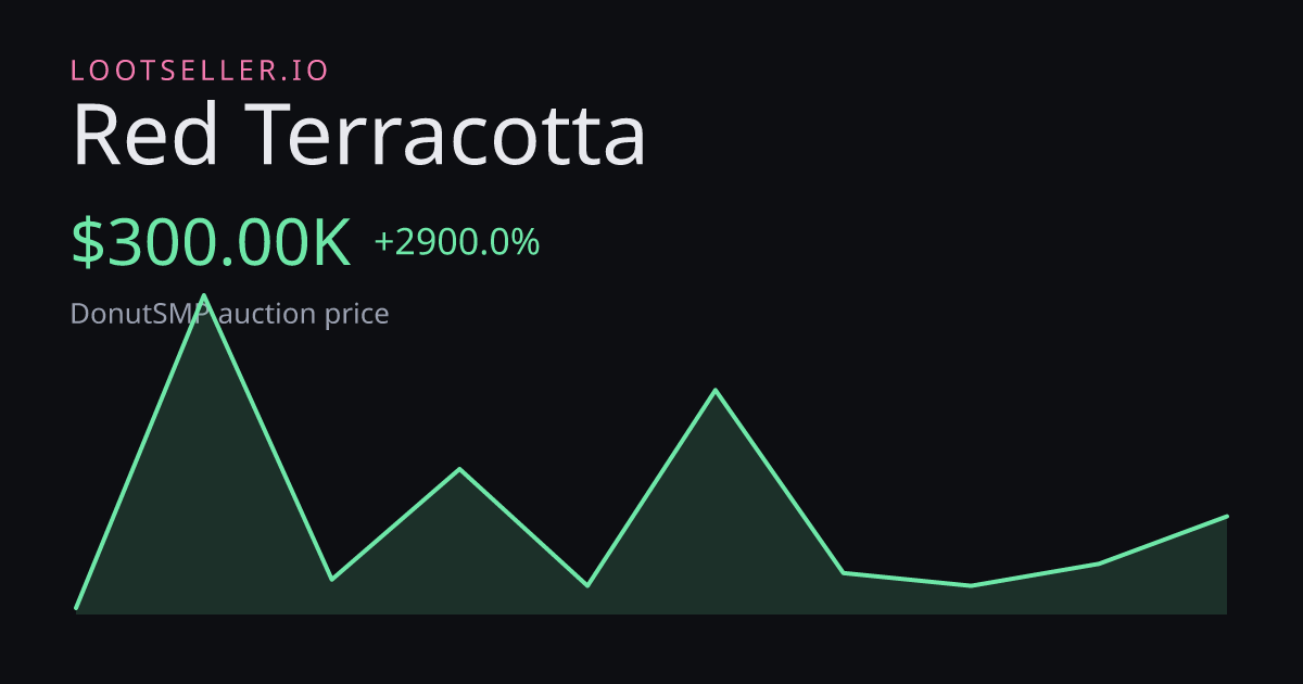 Red Terracotta DonutSMP price chart