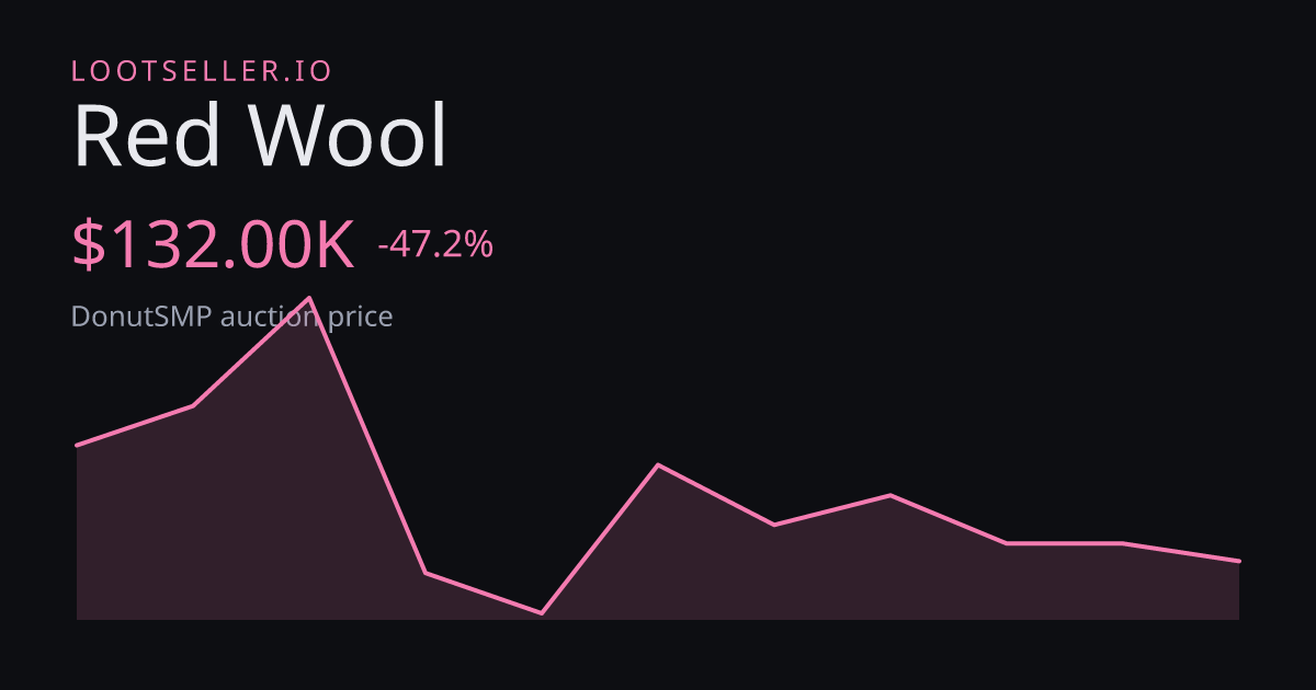 Red Wool DonutSMP price chart