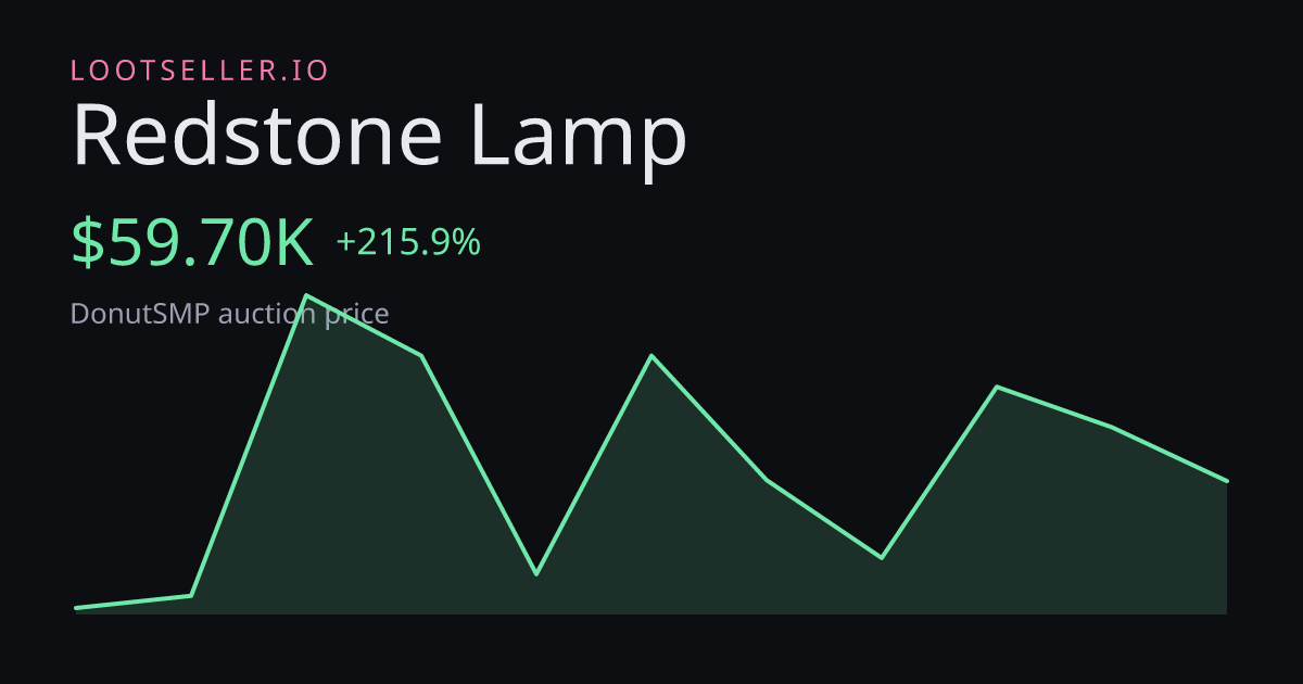 Redstone Lamp DonutSMP price chart