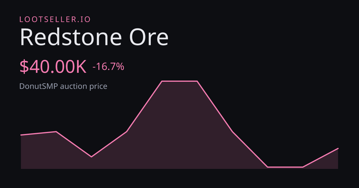 Redstone Ore DonutSMP price chart