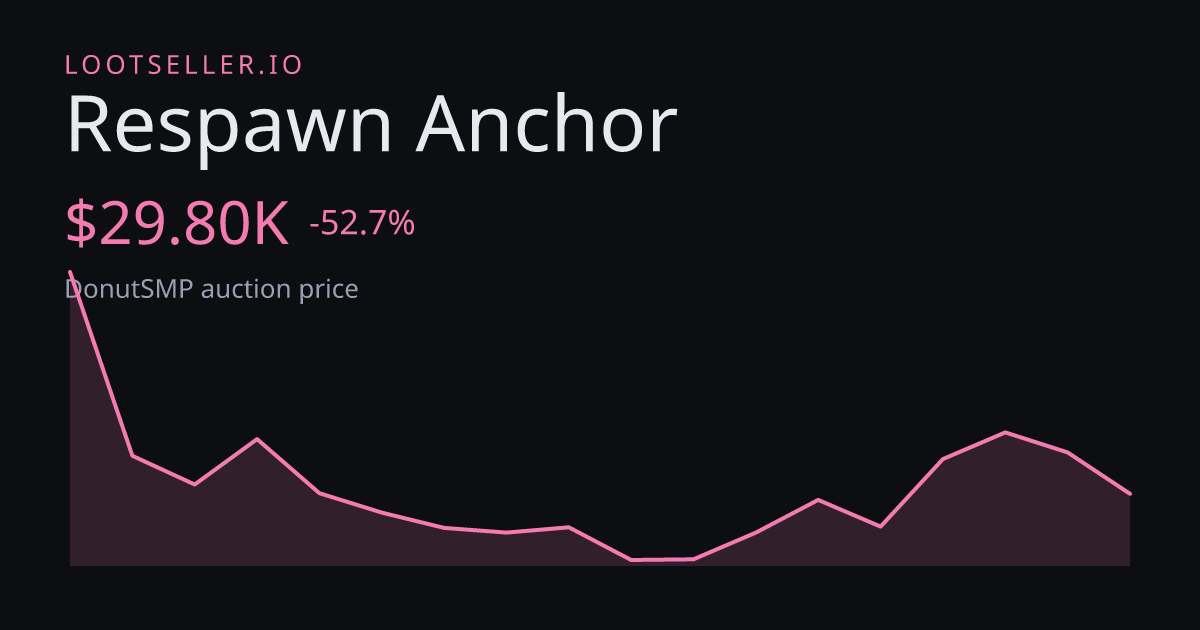 Respawn Anchor DonutSMP price chart