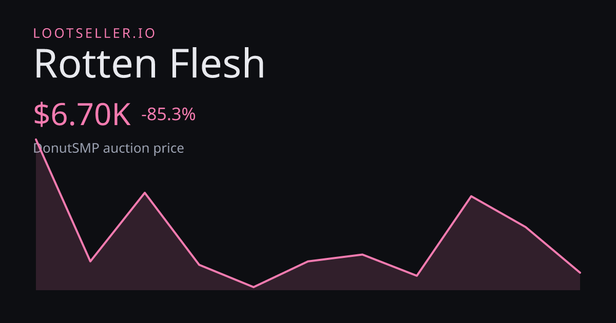 Rotten Flesh DonutSMP price chart