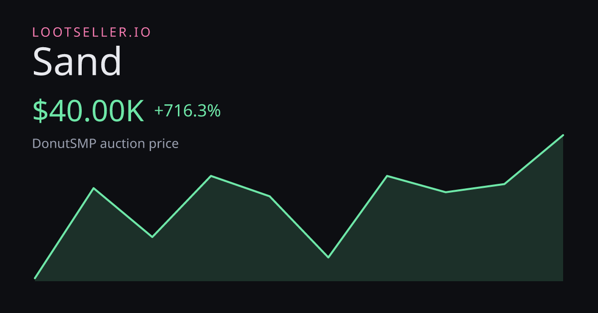 Sand DonutSMP price chart