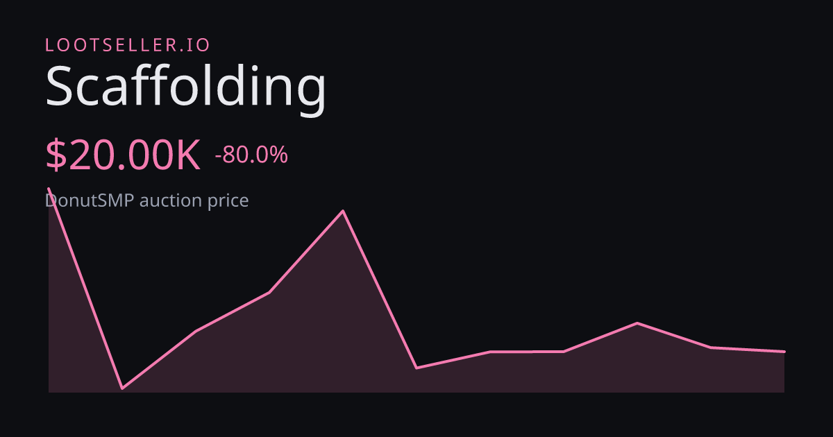 Scaffolding DonutSMP price chart