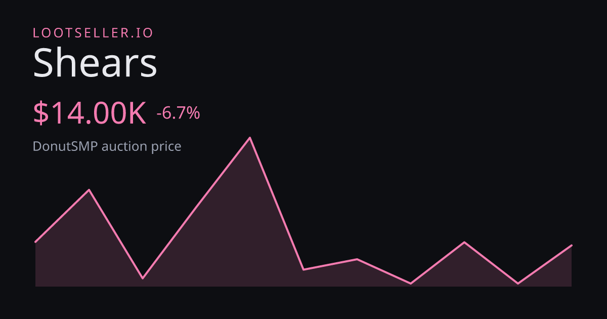 Shears DonutSMP price chart