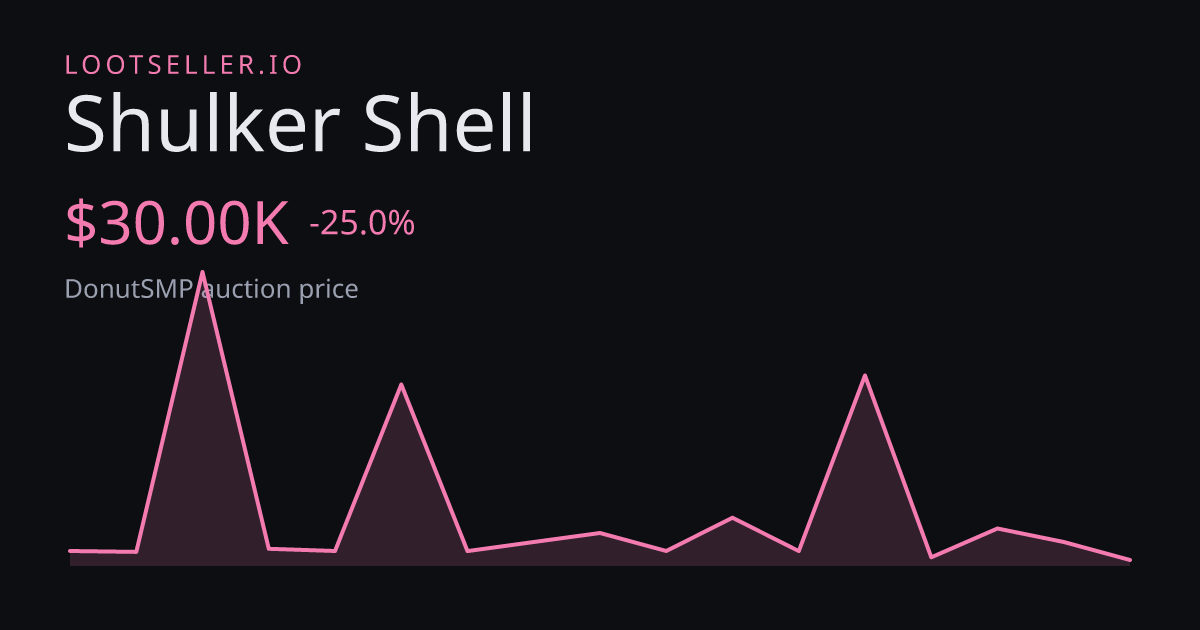 Shulker Shell DonutSMP price chart