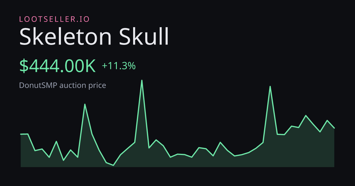 Skeleton Skull DonutSMP price chart