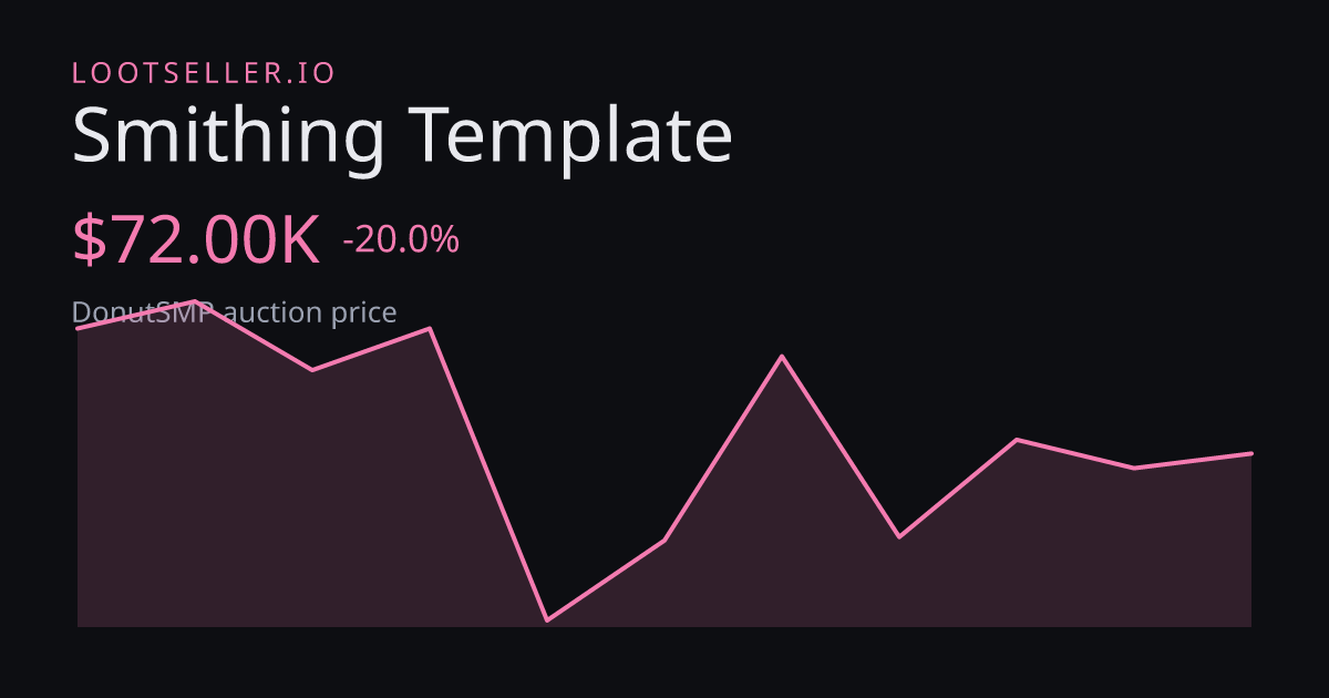 Smithing Template DonutSMP price chart