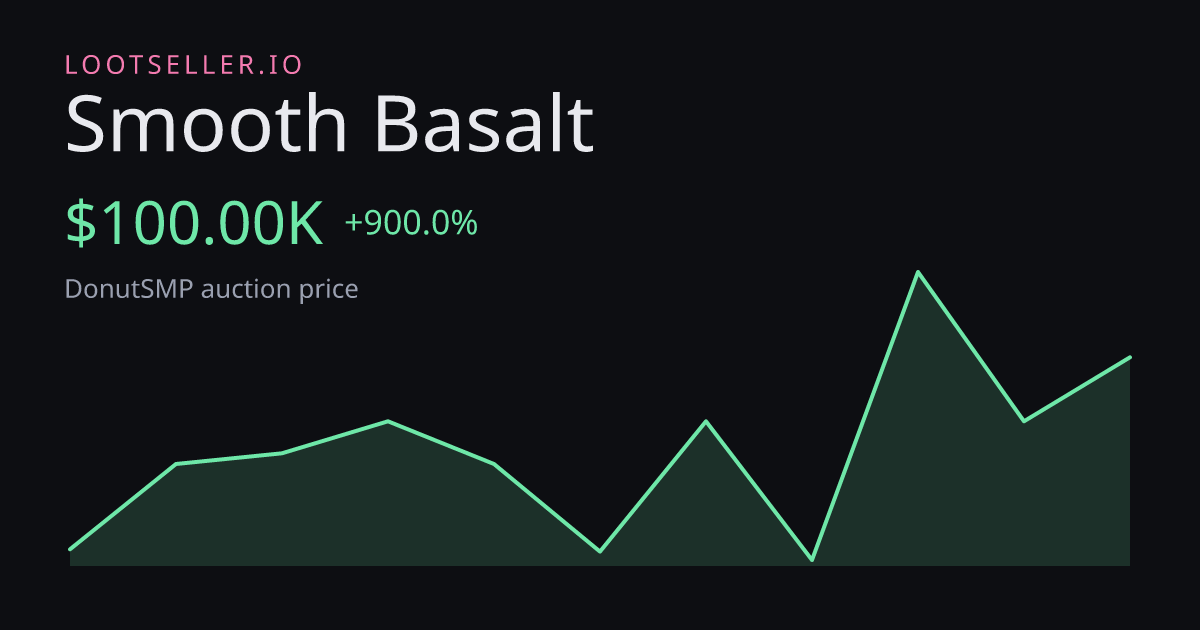 Smooth Basalt DonutSMP price chart