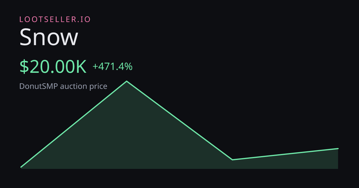 Snow DonutSMP price chart