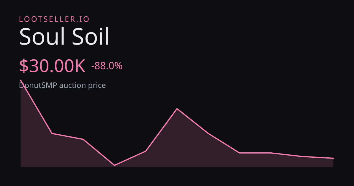 Soul Soil DonutSMP price chart