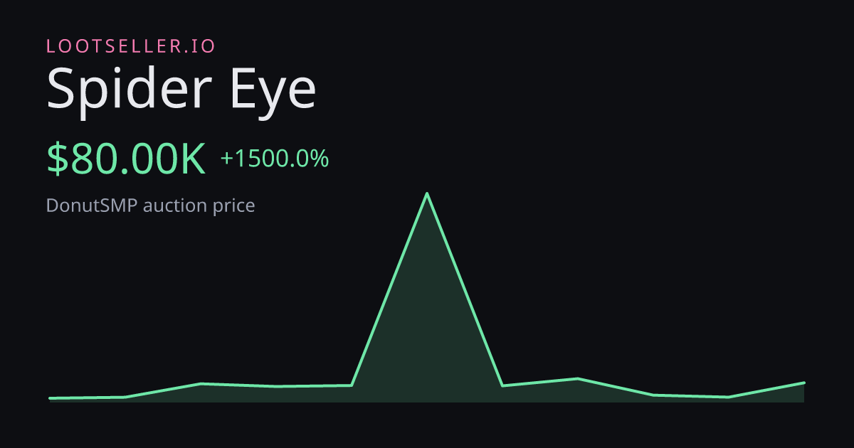 Spider Eye DonutSMP price chart