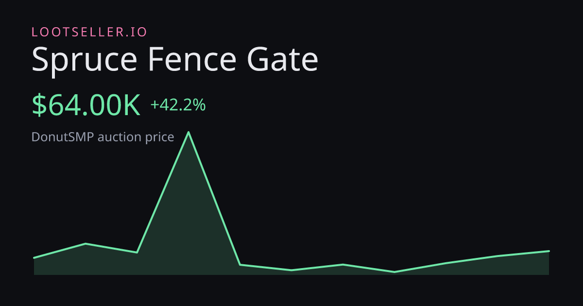 Spruce Fence Gate DonutSMP price chart