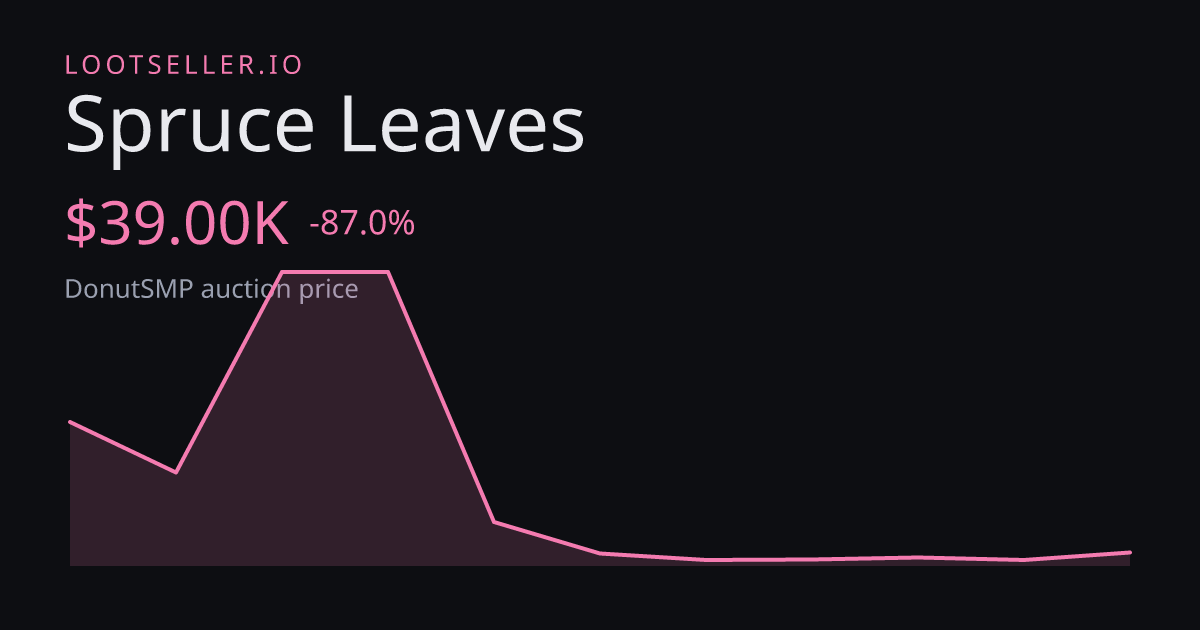 Spruce Leaves DonutSMP price chart