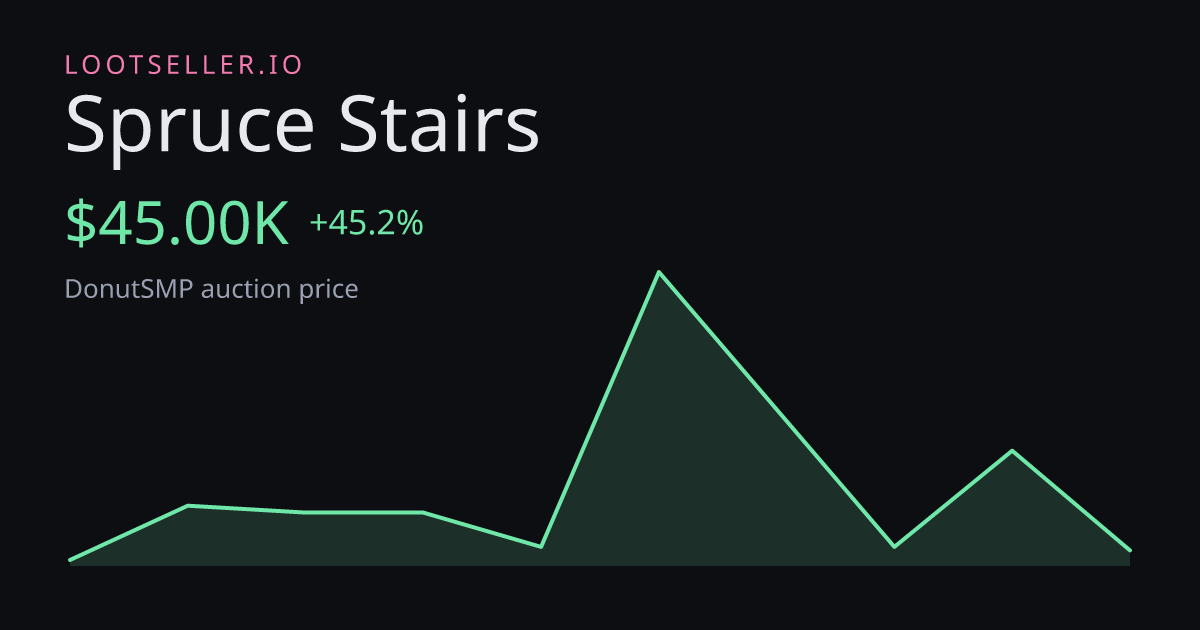 Spruce Stairs DonutSMP price chart