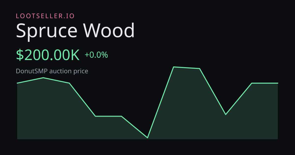 Spruce Wood DonutSMP price chart