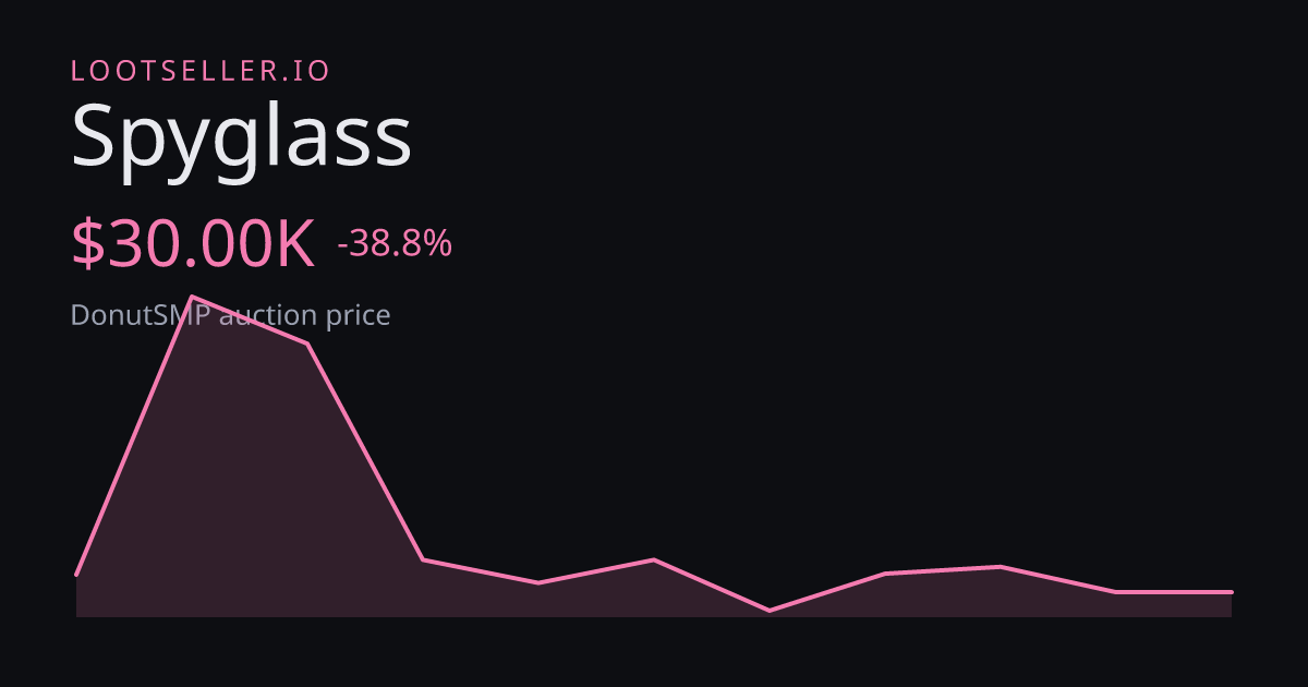 Spyglass DonutSMP price chart