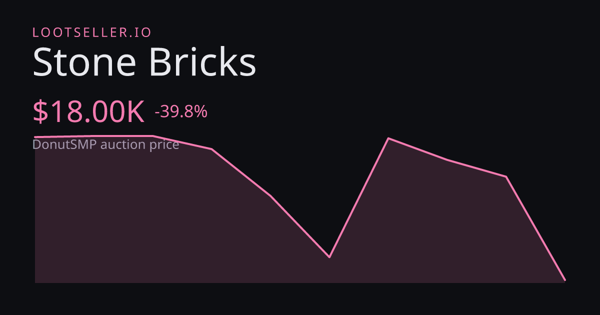 Stone Bricks DonutSMP price chart