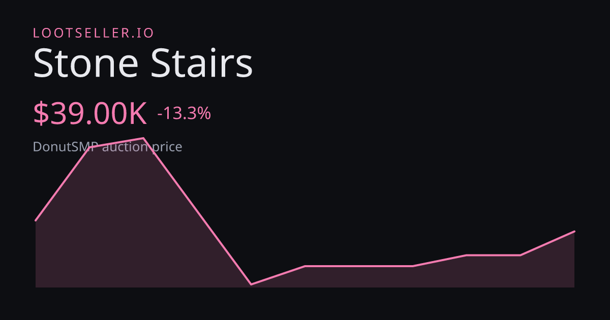 Stone Stairs DonutSMP price chart
