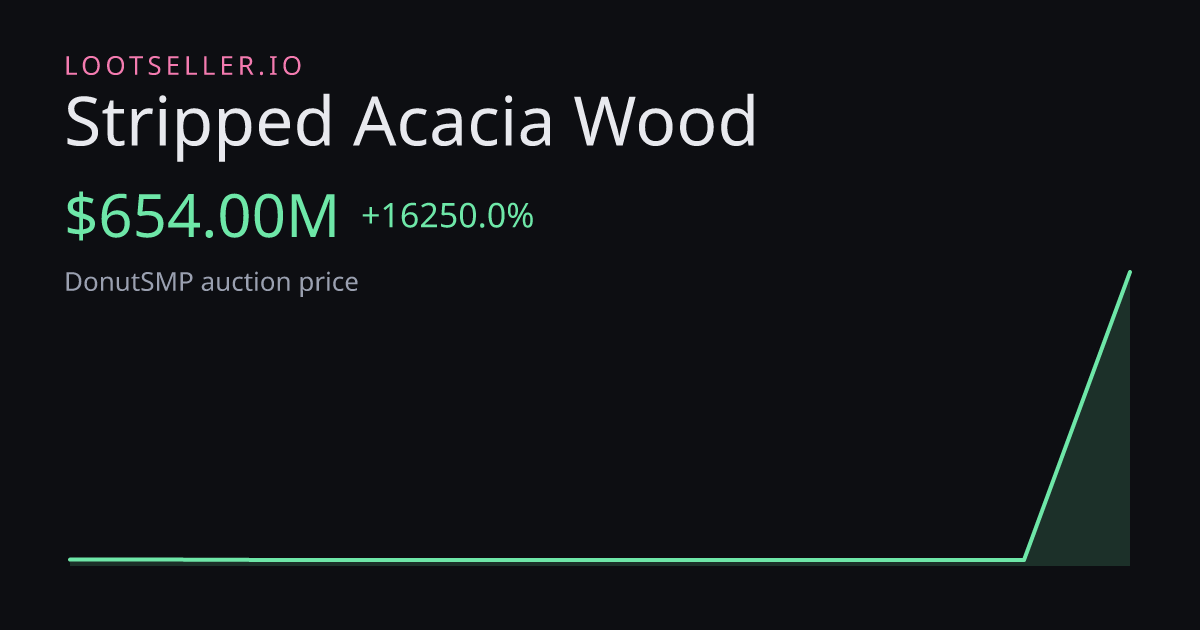Stripped Acacia Wood DonutSMP price chart