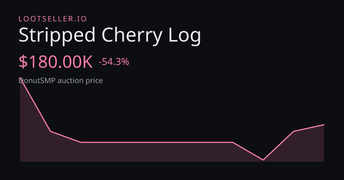 Stripped Cherry Log DonutSMP price chart