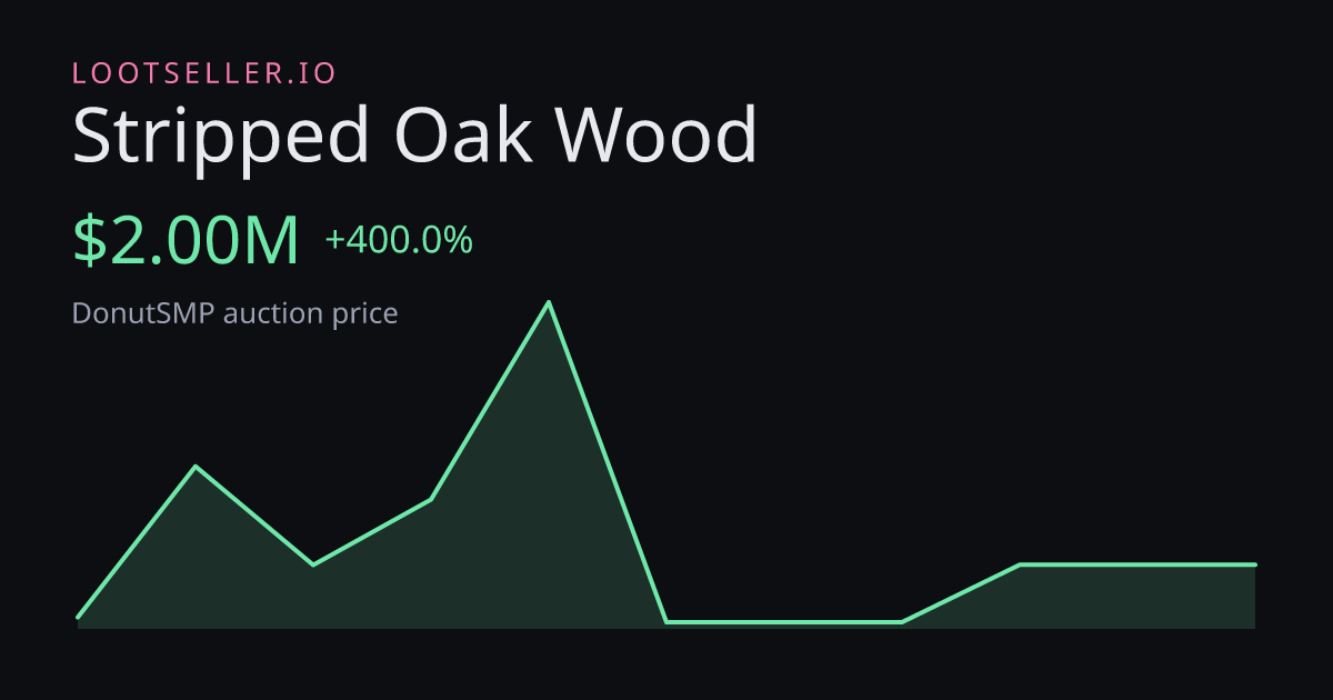 Stripped Oak Wood DonutSMP price chart