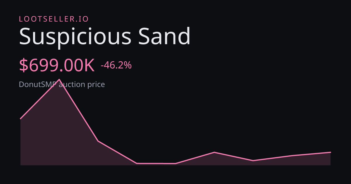 Suspicious Sand DonutSMP price chart