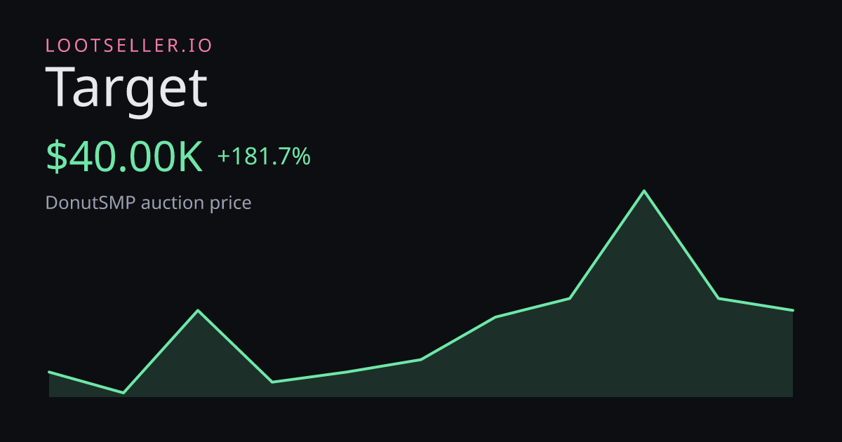 Target DonutSMP price chart